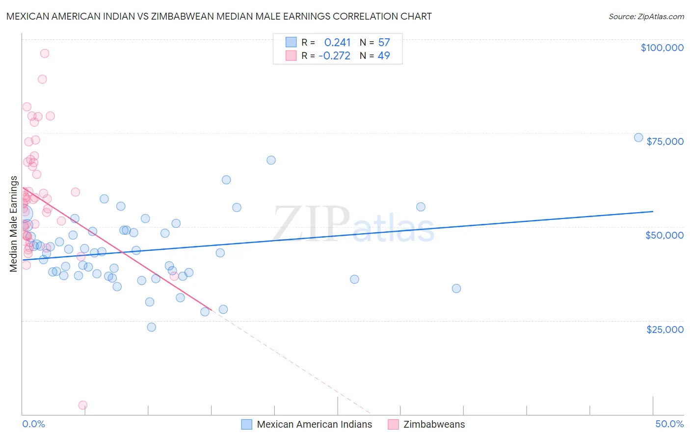 Mexican American Indian vs Zimbabwean Median Male Earnings