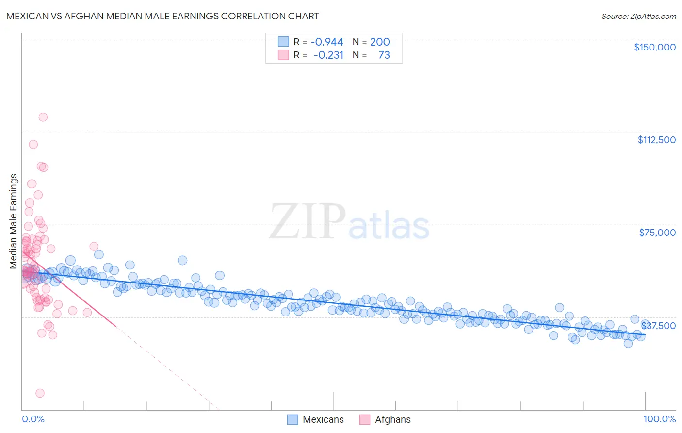 Mexican vs Afghan Median Male Earnings