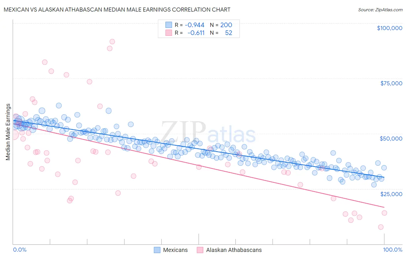 Mexican vs Alaskan Athabascan Median Male Earnings