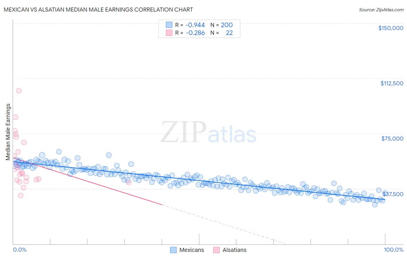 Mexican vs Alsatian Median Male Earnings