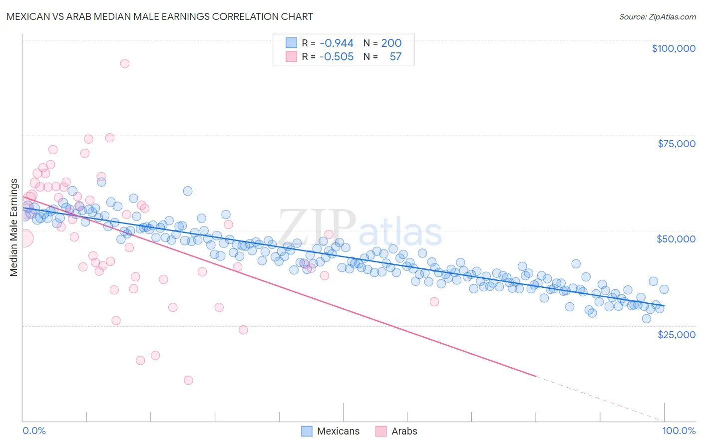 Mexican vs Arab Median Male Earnings