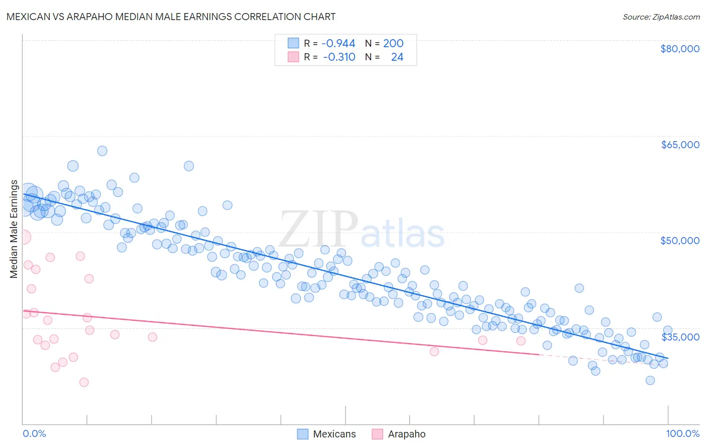Mexican vs Arapaho Median Male Earnings