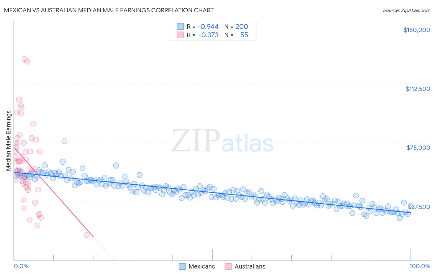 Mexican vs Australian Median Male Earnings