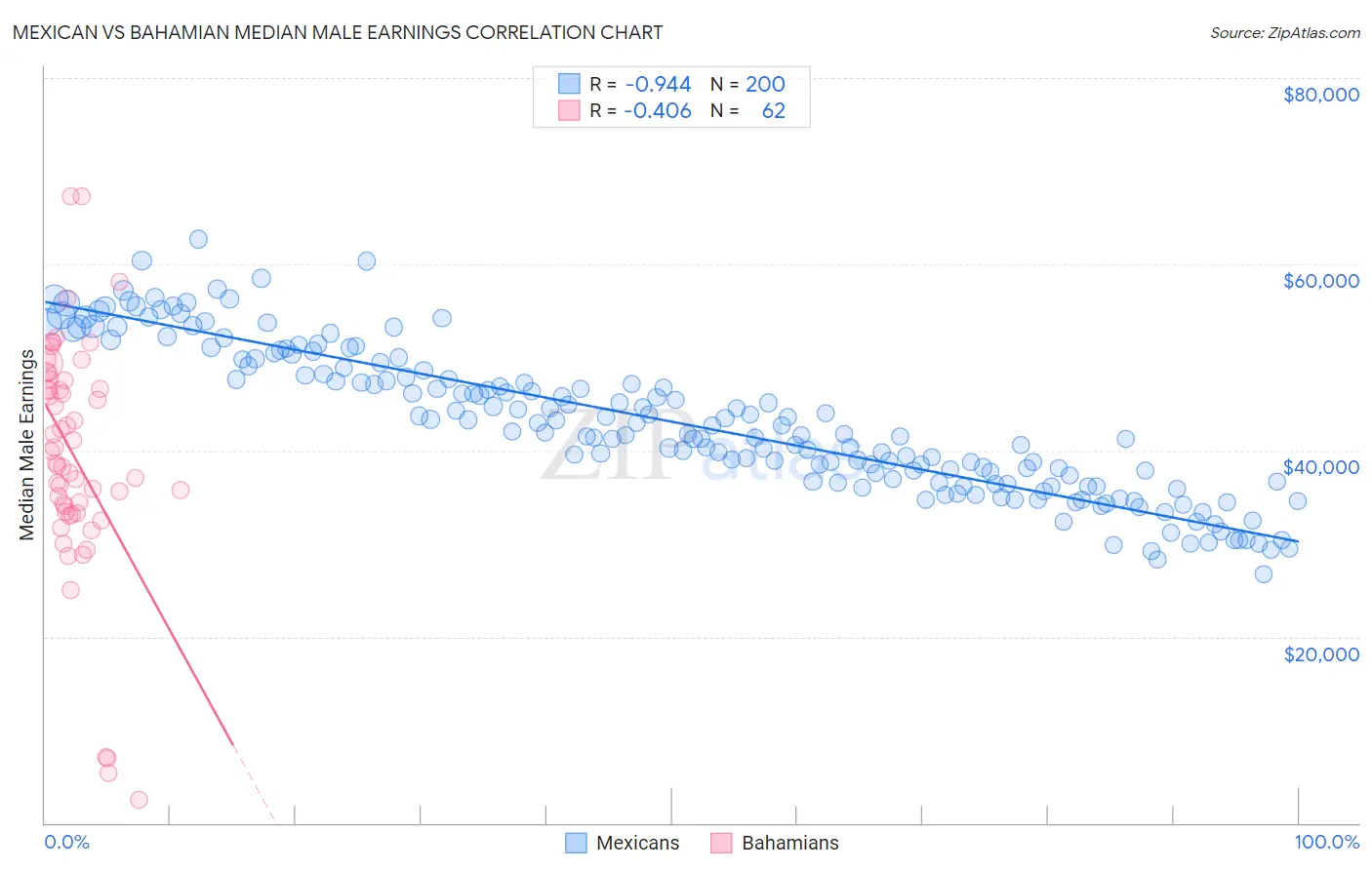 Mexican vs Bahamian Median Male Earnings