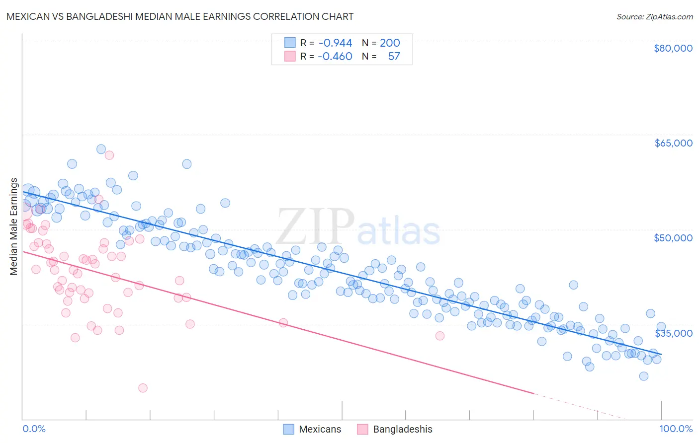 Mexican vs Bangladeshi Median Male Earnings
