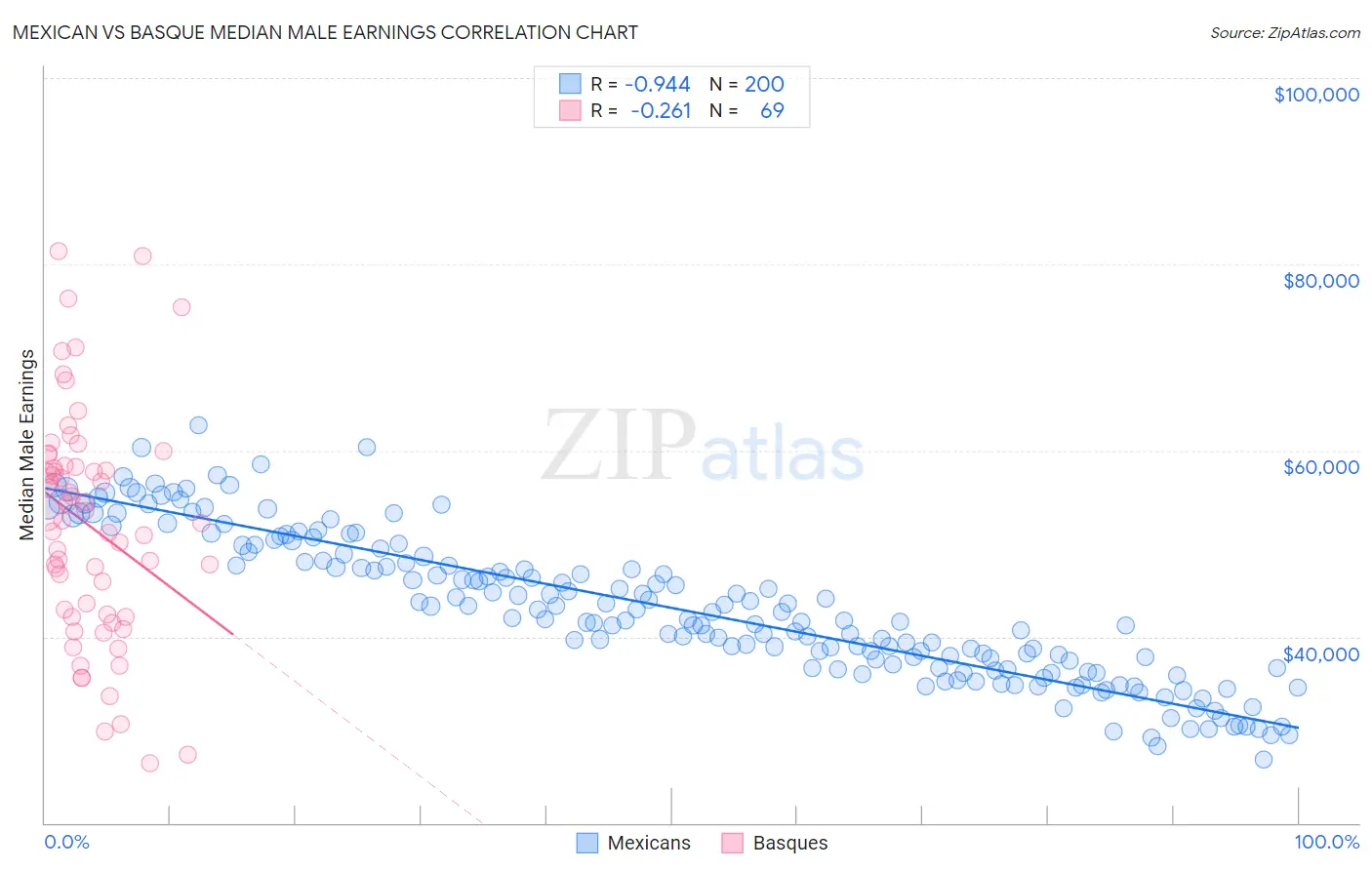 Mexican vs Basque Median Male Earnings