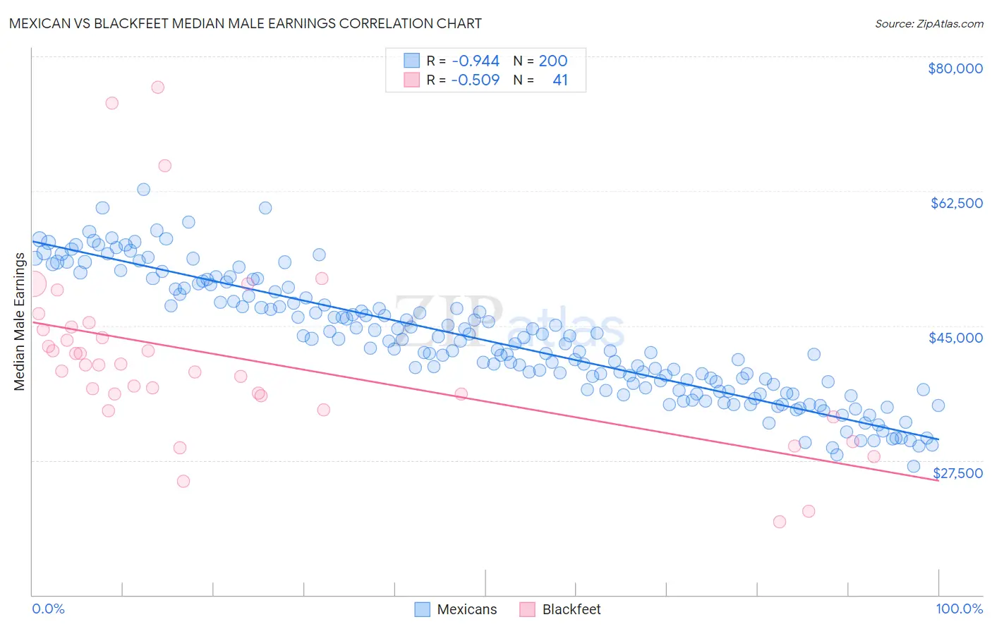 Mexican vs Blackfeet Median Male Earnings