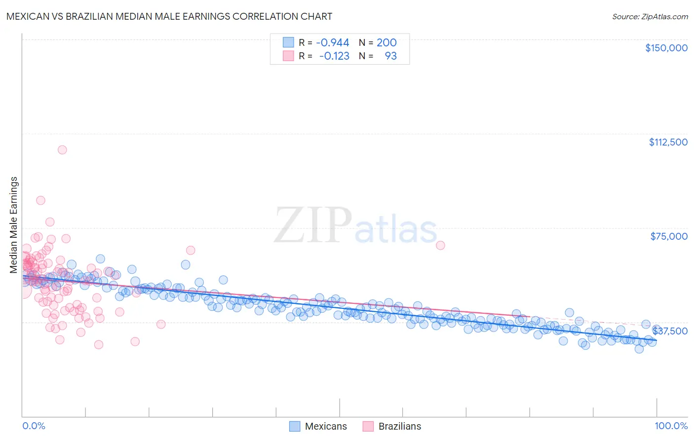 Mexican vs Brazilian Median Male Earnings