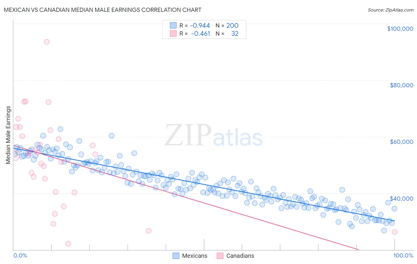 Mexican vs Canadian Median Male Earnings