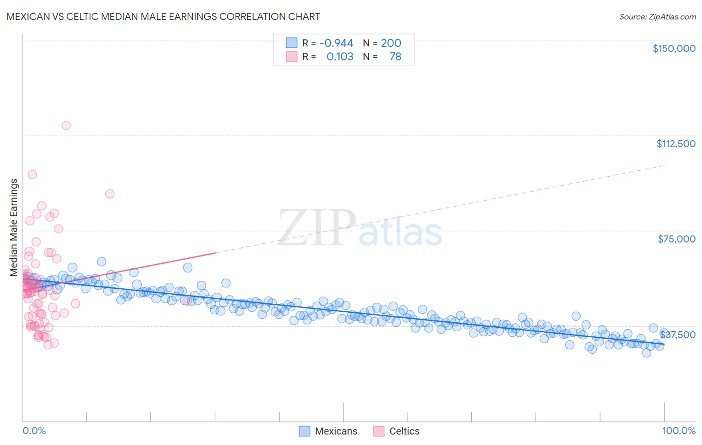 Mexican vs Celtic Median Male Earnings