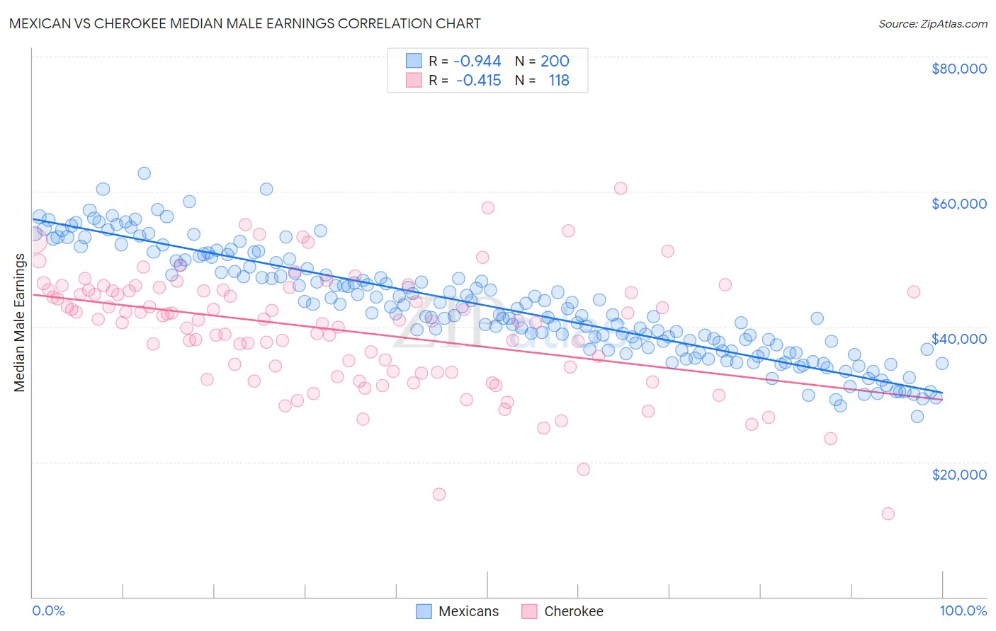 Mexican vs Cherokee Median Male Earnings