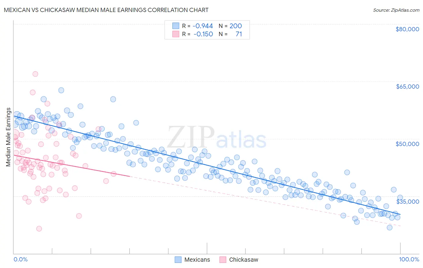 Mexican vs Chickasaw Median Male Earnings