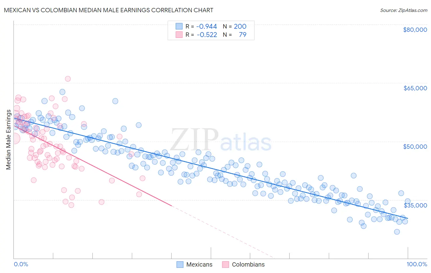 Mexican vs Colombian Median Male Earnings