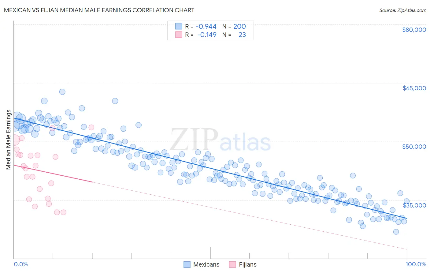 Mexican vs Fijian Median Male Earnings