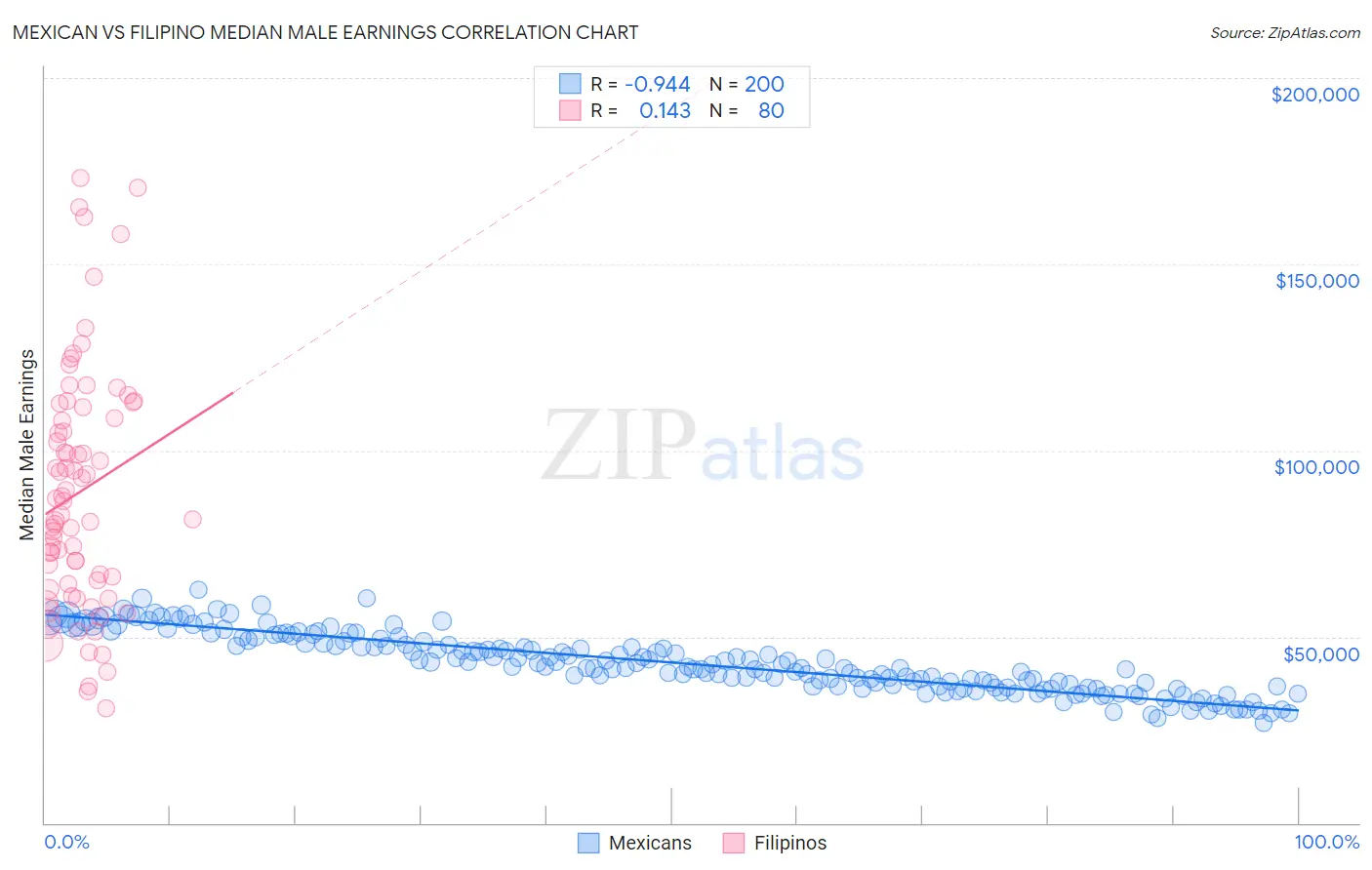 Mexican vs Filipino Median Male Earnings