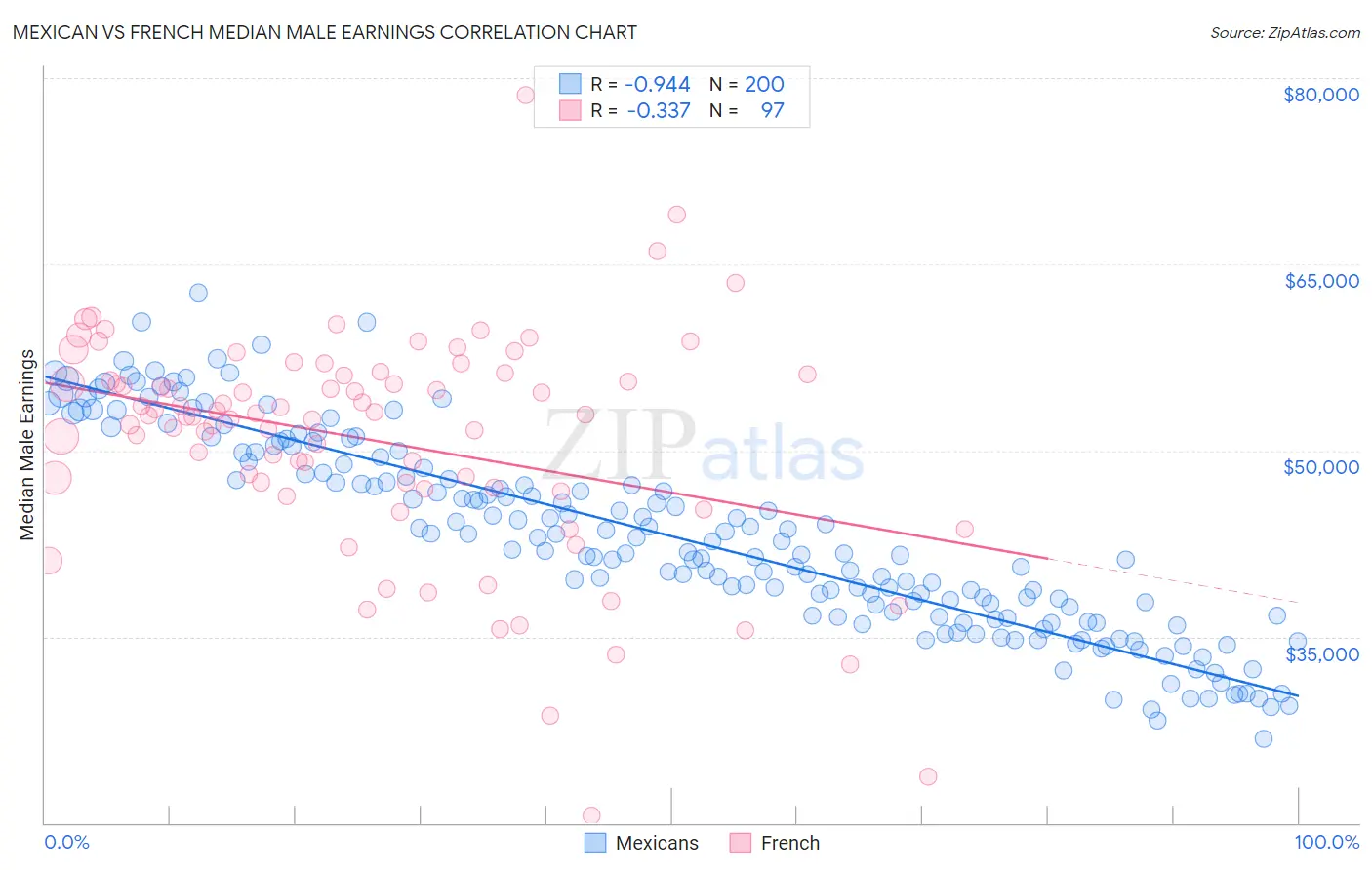Mexican vs French Median Male Earnings
