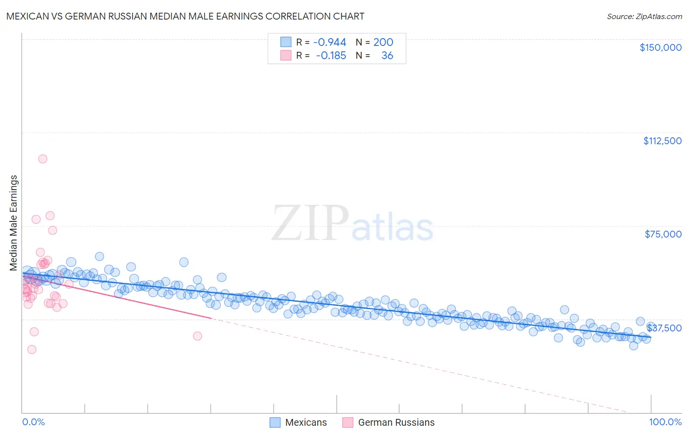 Mexican vs German Russian Median Male Earnings