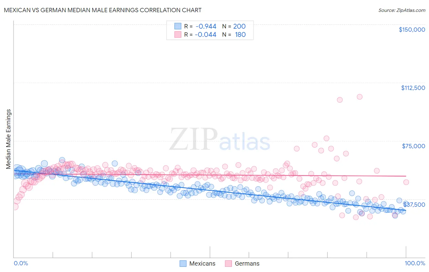 Mexican vs German Median Male Earnings