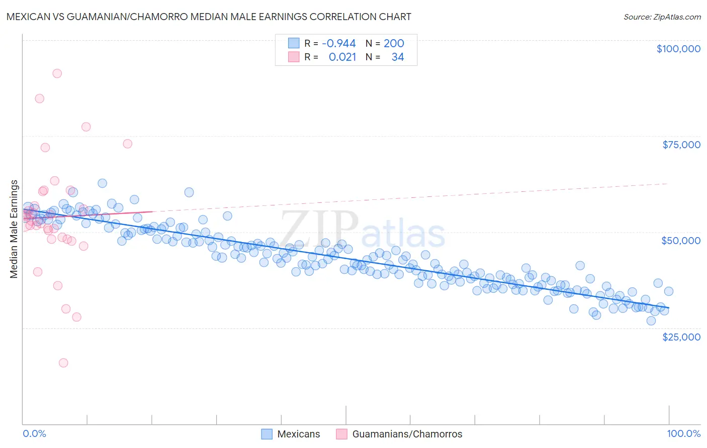 Mexican vs Guamanian/Chamorro Median Male Earnings