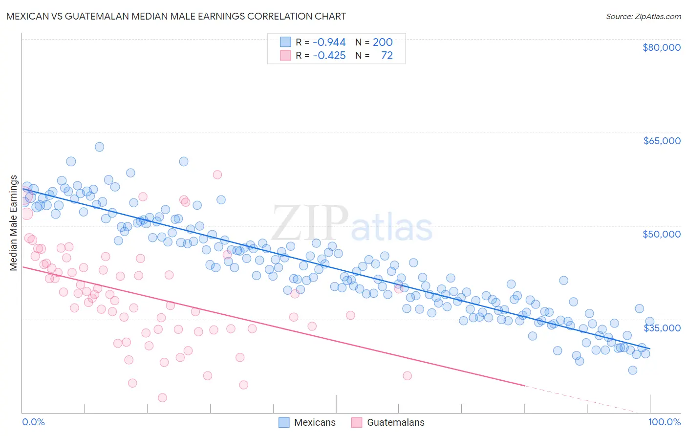 Mexican vs Guatemalan Median Male Earnings