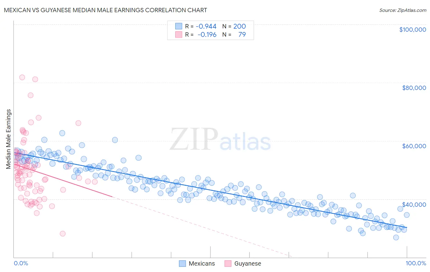 Mexican vs Guyanese Median Male Earnings