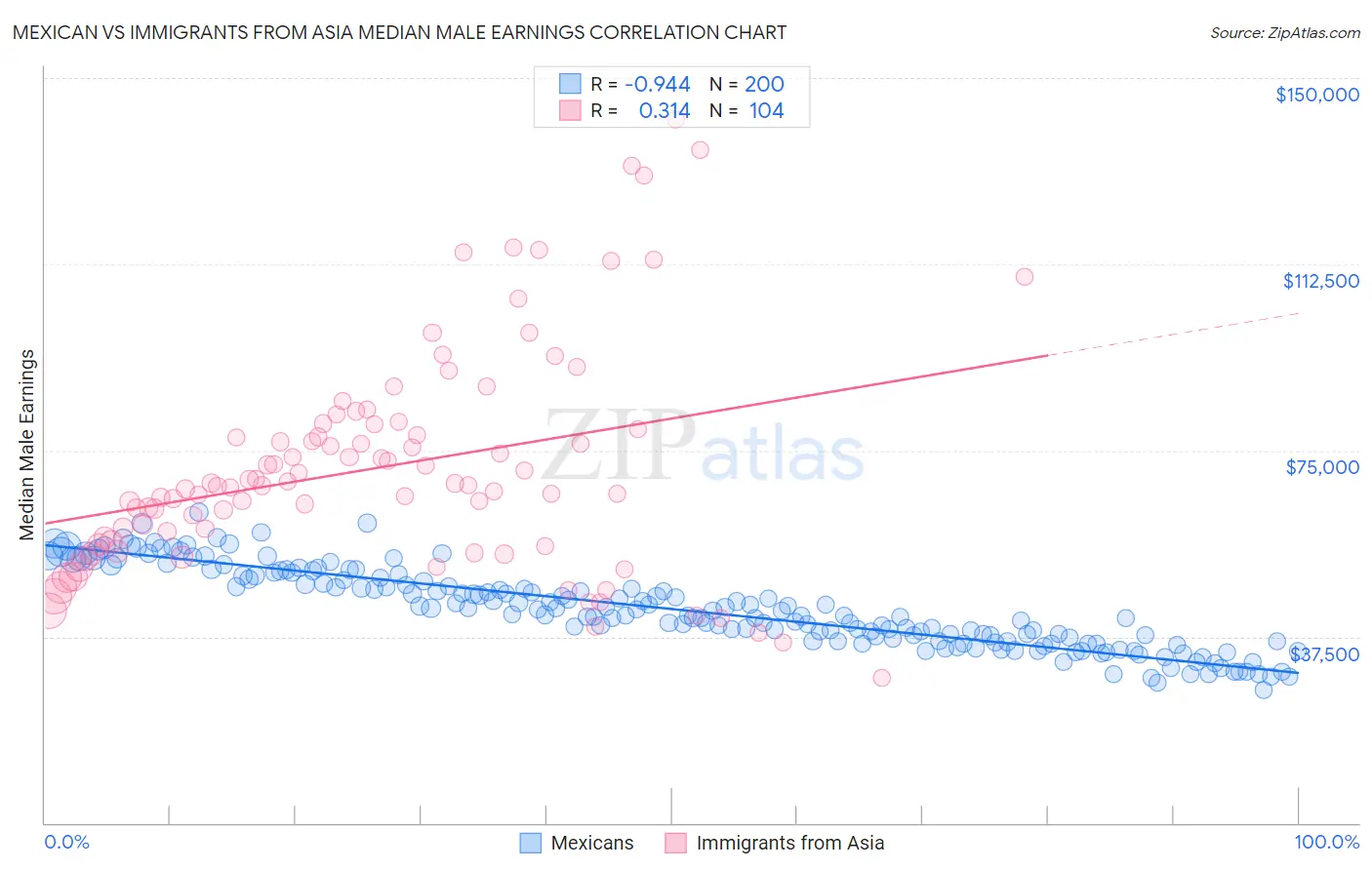 Mexican vs Immigrants from Asia Median Male Earnings