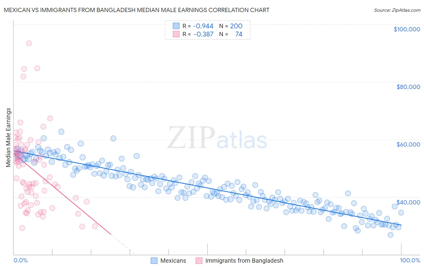 Mexican vs Immigrants from Bangladesh Median Male Earnings