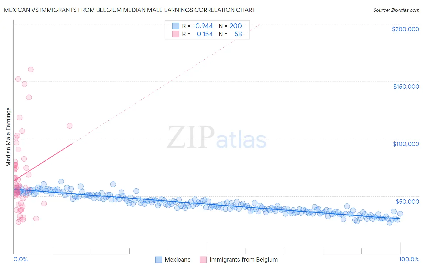 Mexican vs Immigrants from Belgium Median Male Earnings