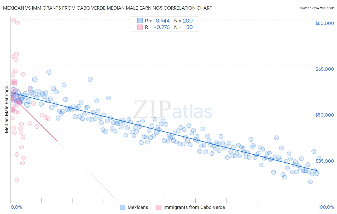 Mexican vs Immigrants from Cabo Verde Median Male Earnings