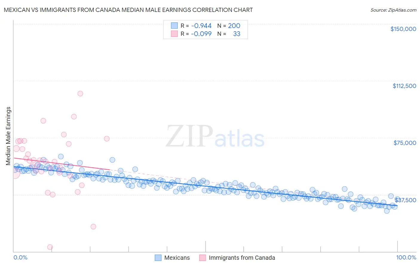 Mexican vs Immigrants from Canada Median Male Earnings