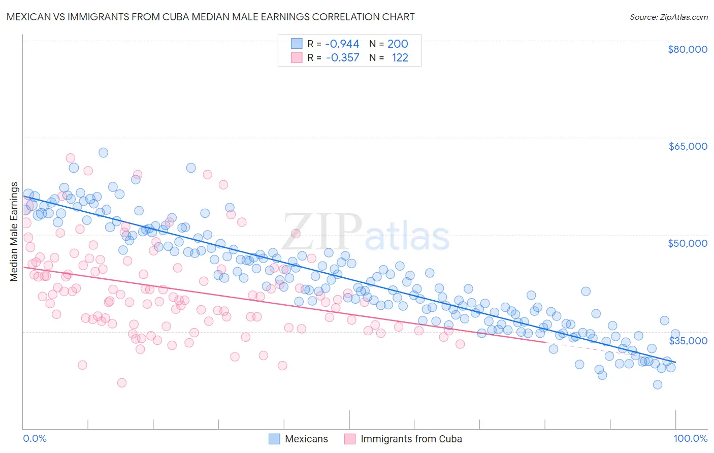 Mexican vs Immigrants from Cuba Median Male Earnings