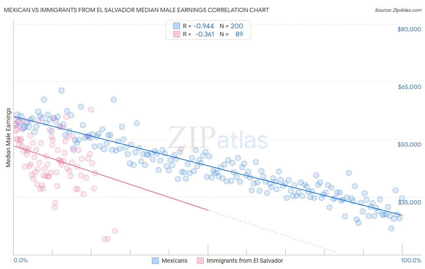Mexican vs Immigrants from El Salvador Median Male Earnings