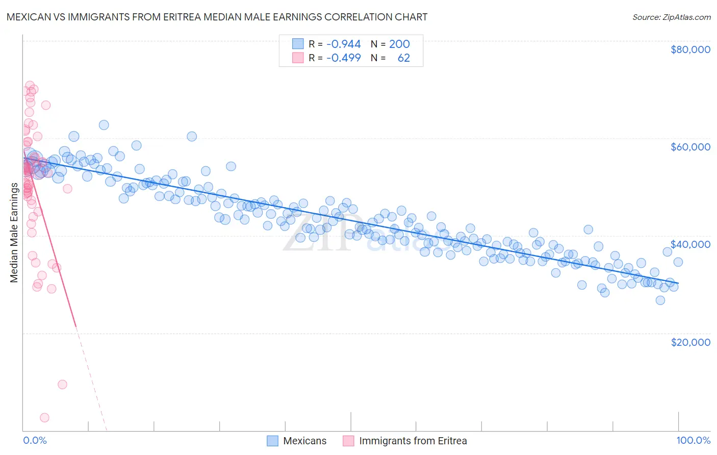 Mexican vs Immigrants from Eritrea Median Male Earnings