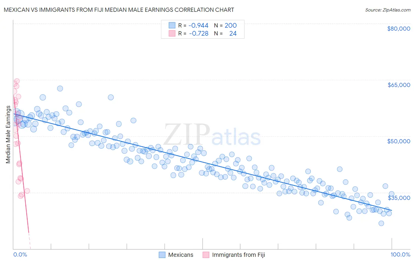 Mexican vs Immigrants from Fiji Median Male Earnings