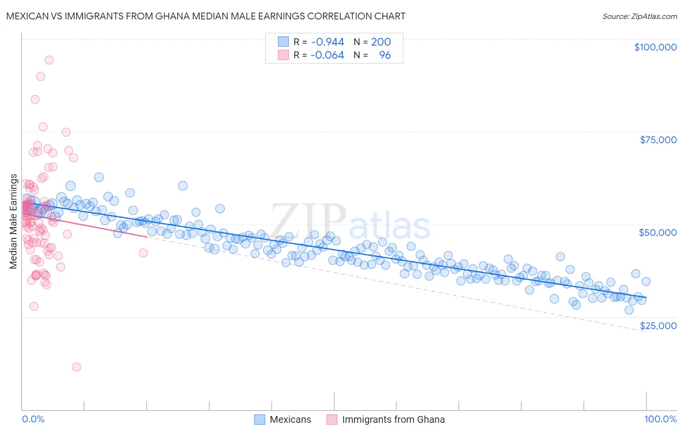 Mexican vs Immigrants from Ghana Median Male Earnings