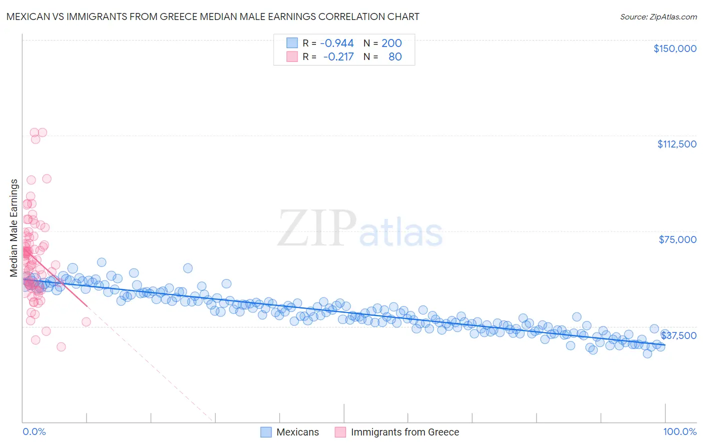Mexican vs Immigrants from Greece Median Male Earnings