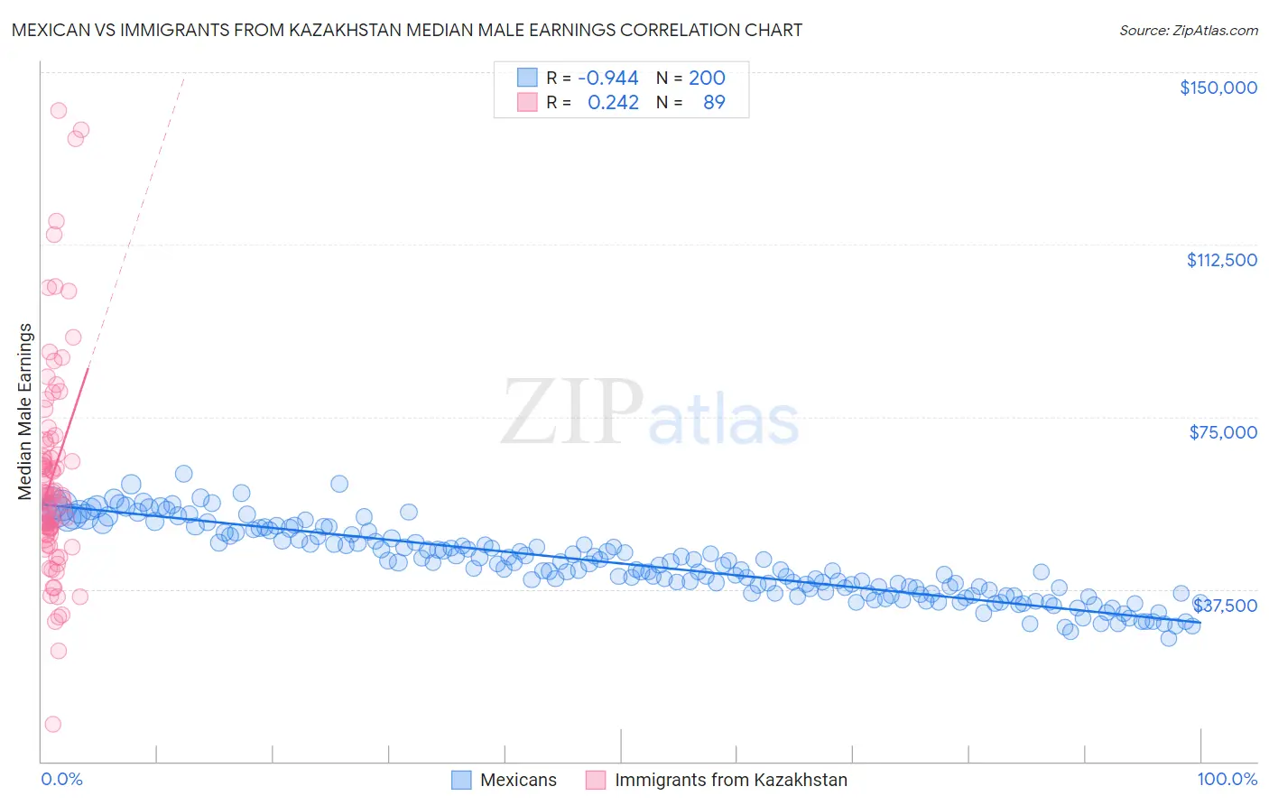Mexican vs Immigrants from Kazakhstan Median Male Earnings