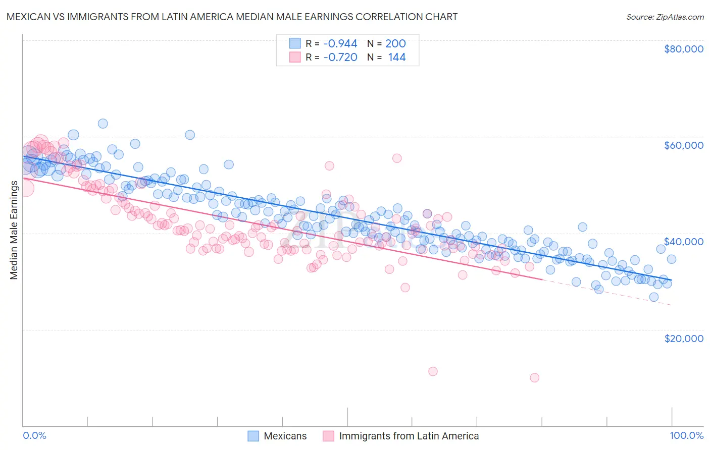 Mexican vs Immigrants from Latin America Median Male Earnings