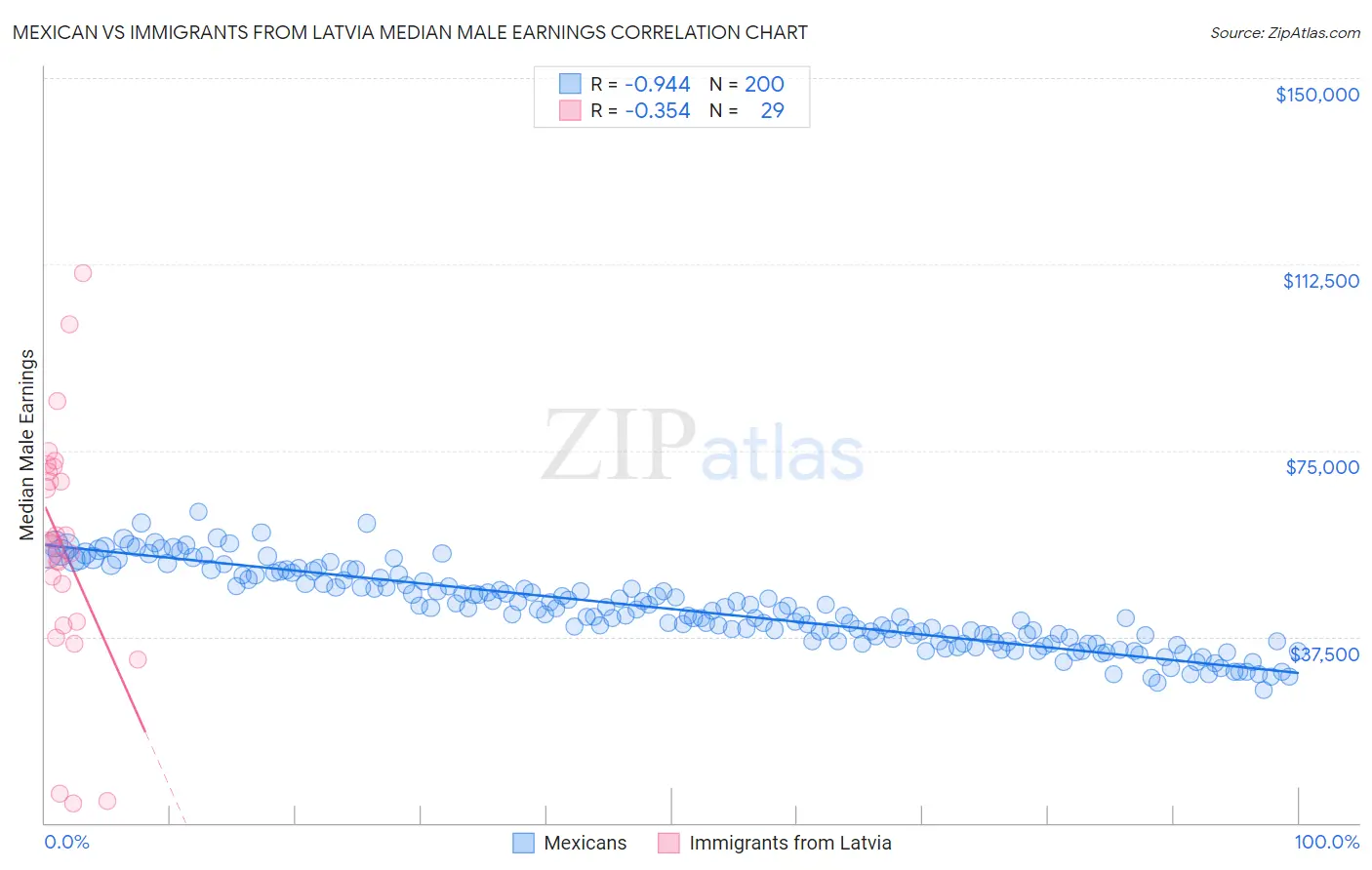 Mexican vs Immigrants from Latvia Median Male Earnings