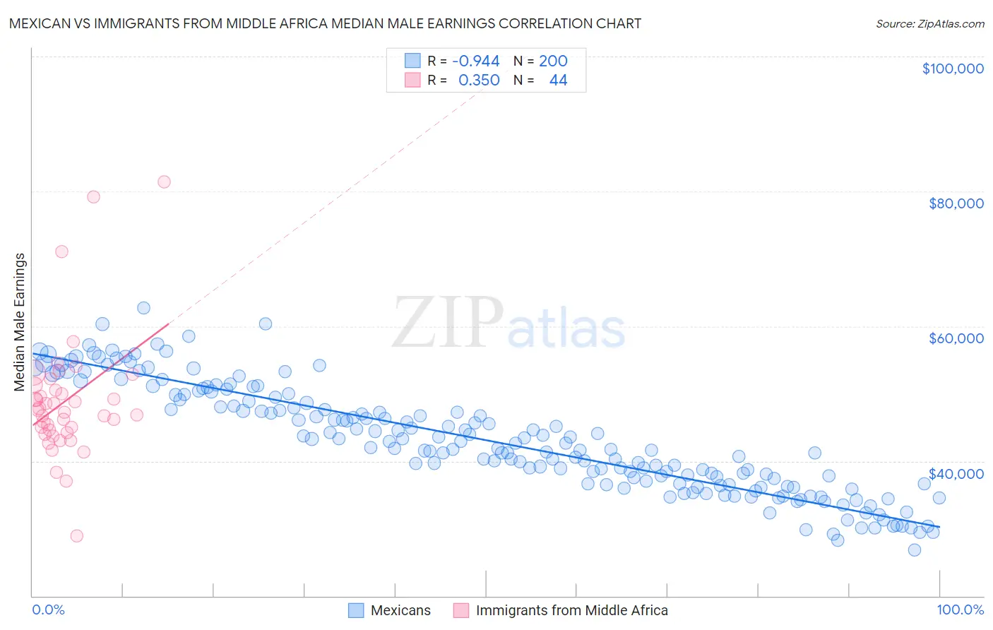 Mexican vs Immigrants from Middle Africa Median Male Earnings