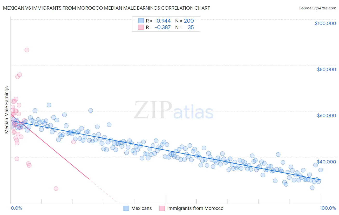 Mexican vs Immigrants from Morocco Median Male Earnings
