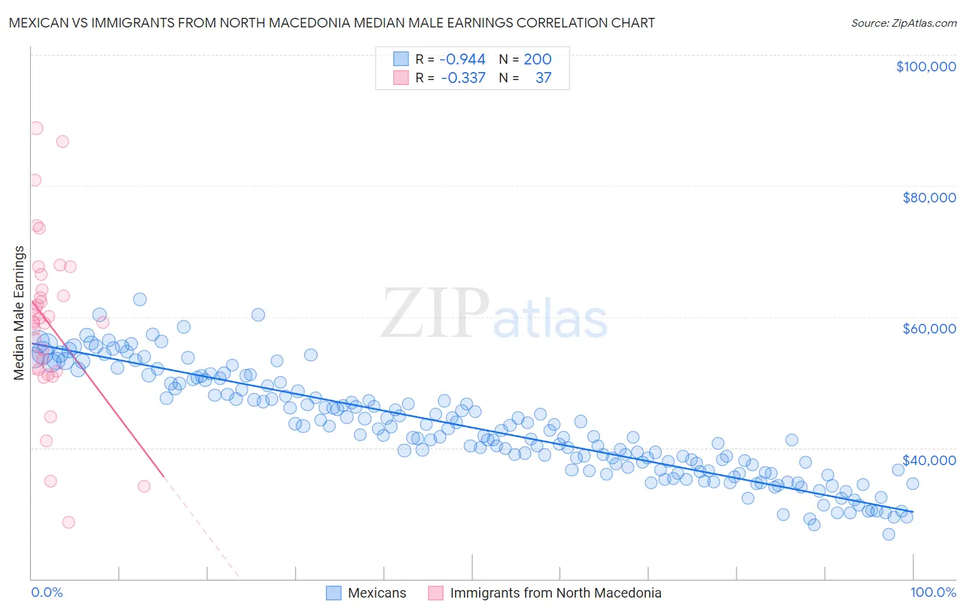 Mexican vs Immigrants from North Macedonia Median Male Earnings