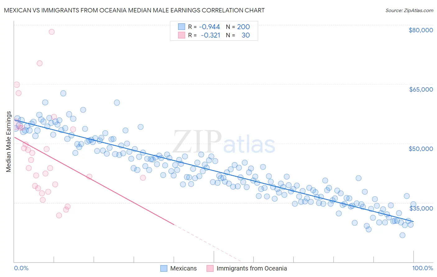 Mexican vs Immigrants from Oceania Median Male Earnings