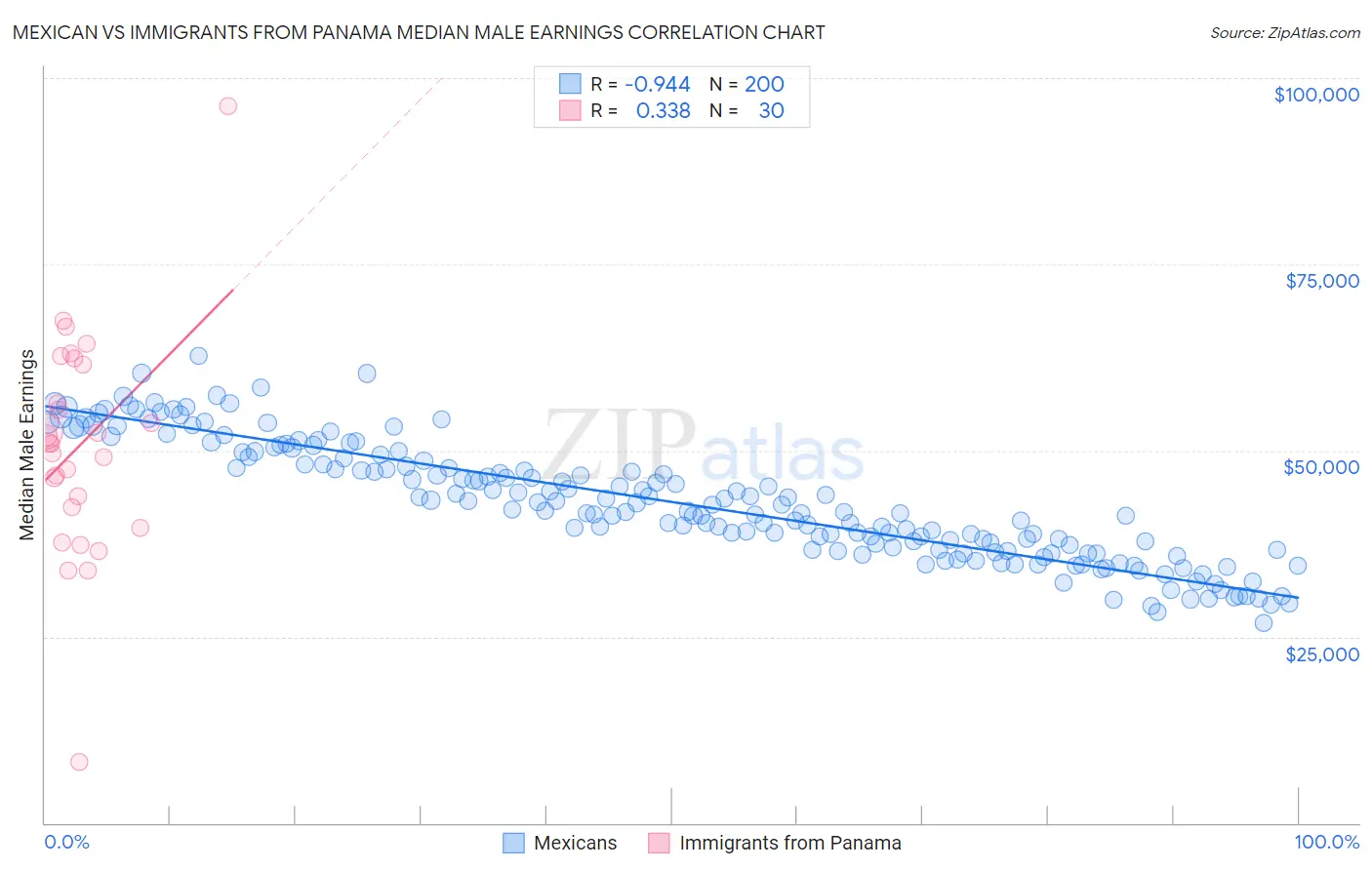 Mexican vs Immigrants from Panama Median Male Earnings