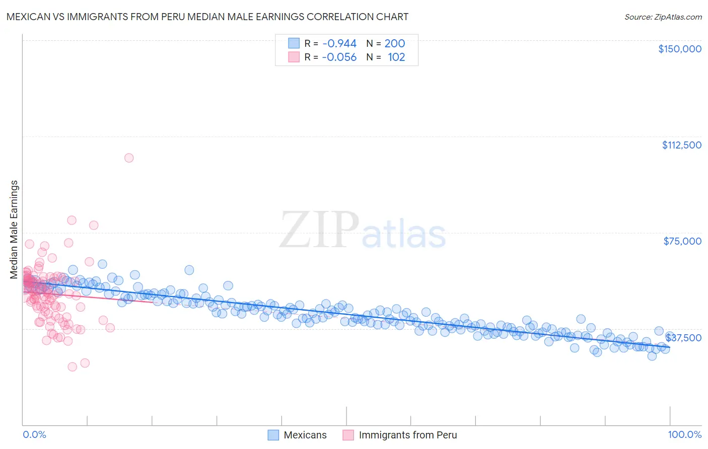 Mexican vs Immigrants from Peru Median Male Earnings