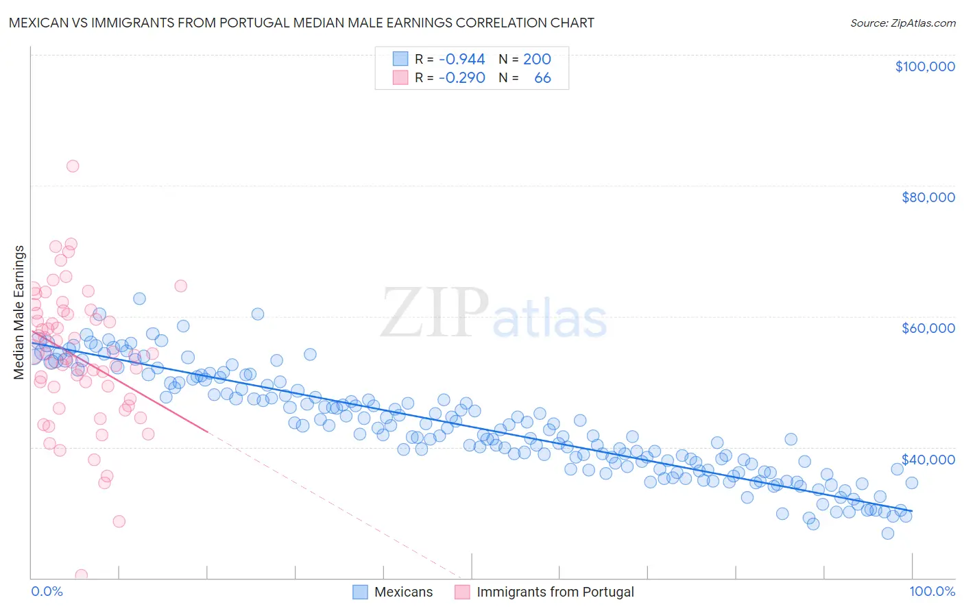 Mexican vs Immigrants from Portugal Median Male Earnings