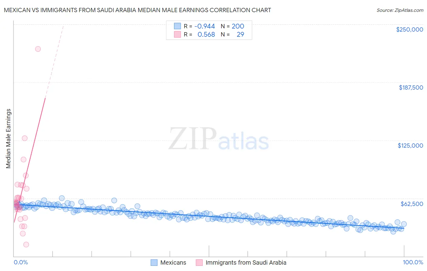 Mexican vs Immigrants from Saudi Arabia Median Male Earnings