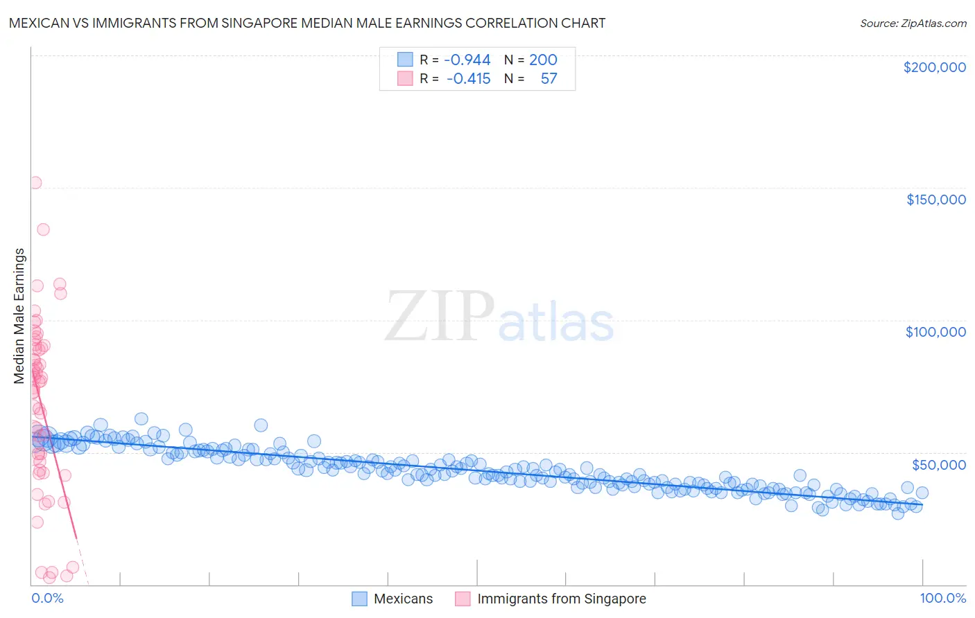 Mexican vs Immigrants from Singapore Median Male Earnings