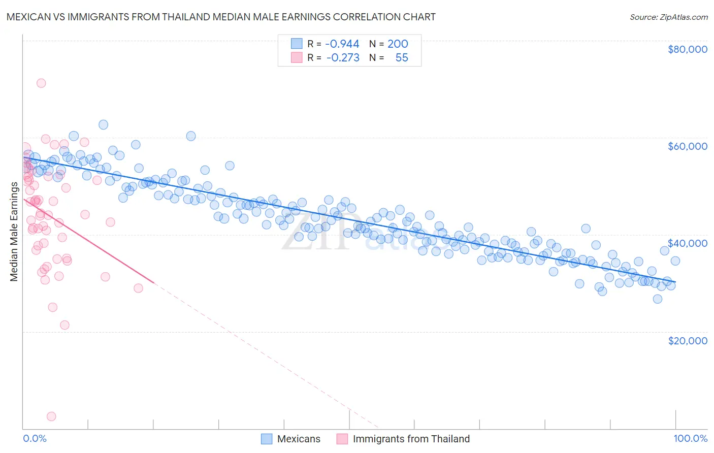 Mexican vs Immigrants from Thailand Median Male Earnings