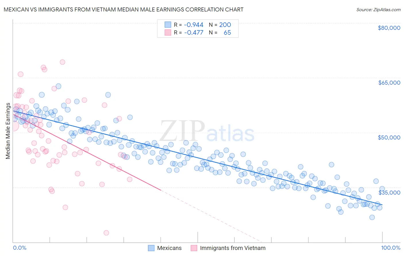 Mexican vs Immigrants from Vietnam Median Male Earnings